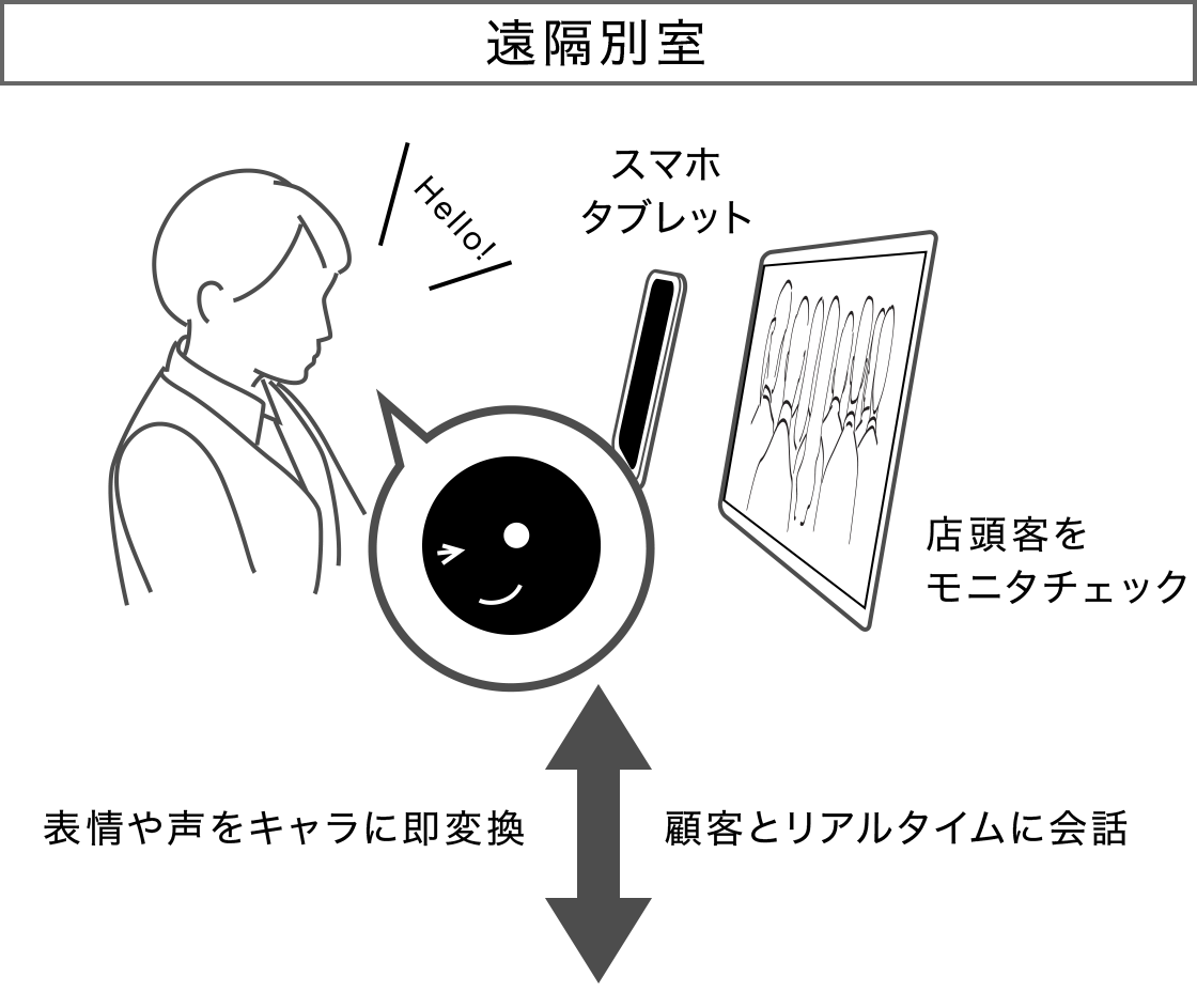 遠隔別室 表情や声をキャラに即変換
